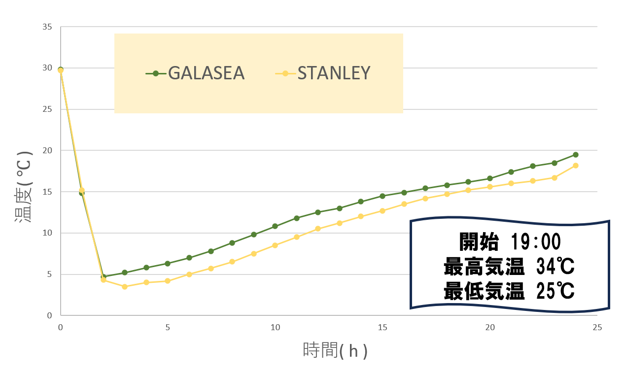 実験中の温度推移